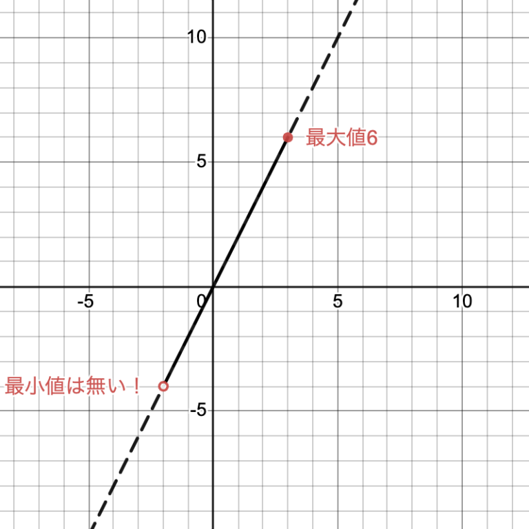 【高校数学Ⅰ】2次関数のグラフをマスターしよう!